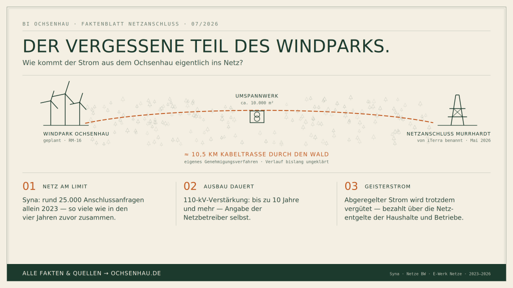 Der vergessene Teil des Windparks