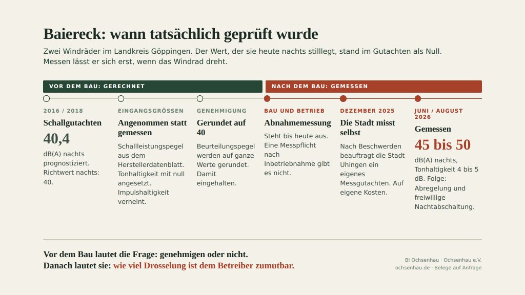 Wird geprüft. Wächst nach.
